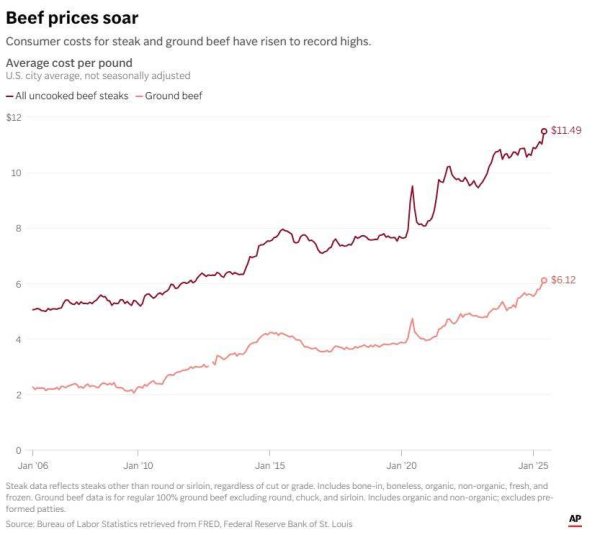配资平台代理 鸡蛋涨完牛肉涨 后面番茄也要涨 关税就这样“砸”了美国人餐桌